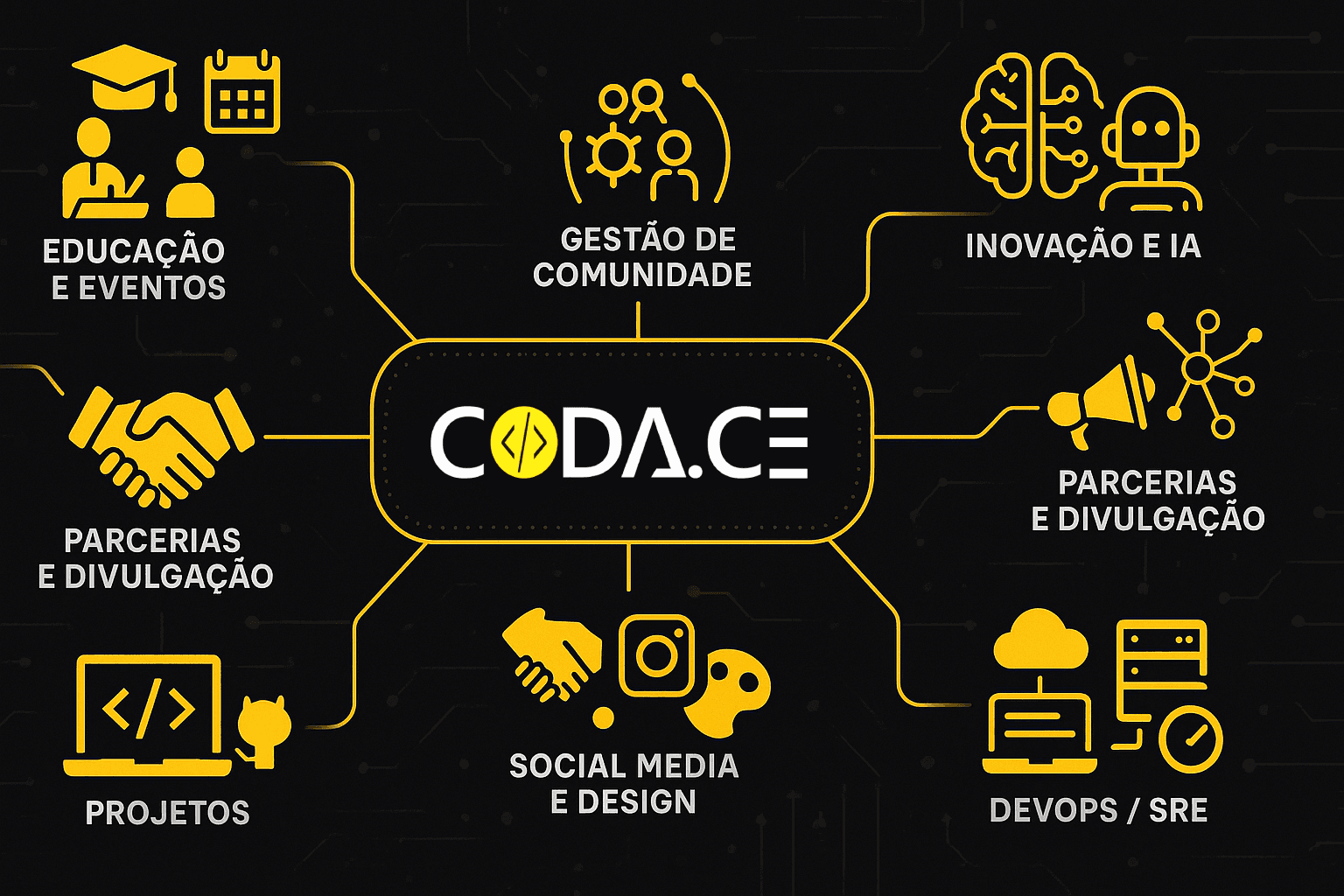 Comunidade coda.ce